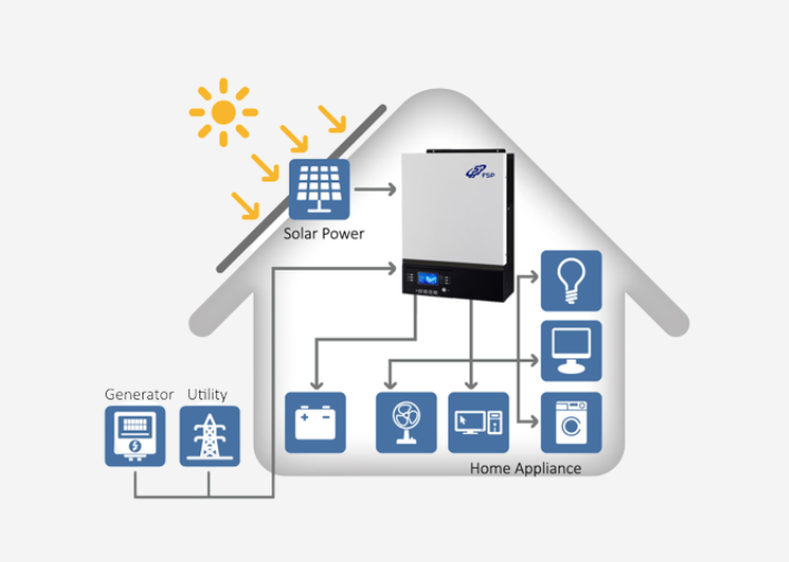 Working diagram of off-grid solar system